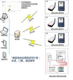 通信基站远程抄表解决方案