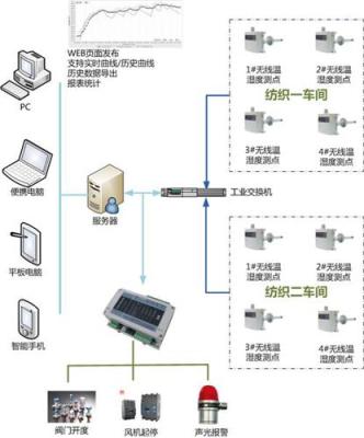 棉纱纺织车间环境监控