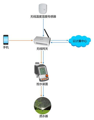 物联传感智能家居无线浇灌系统wl-wwsp-01