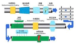 3PE防腐螺旋钢管加紧生产