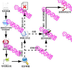 个人如何怎么怎样给自己申请专利流程资料