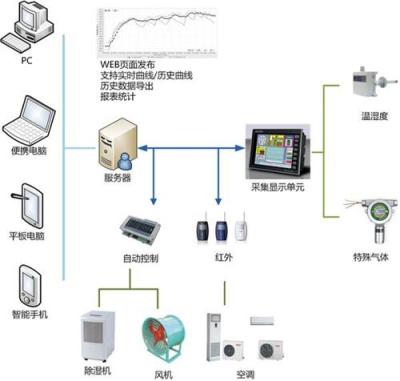 仓储环境监控解决方案