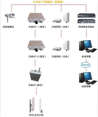 A1288型工地无线可视化视频监控设备