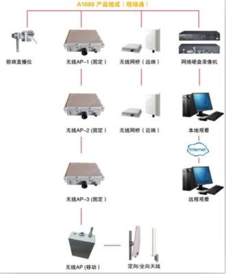 A1688 卓越型 工地远程视频监控