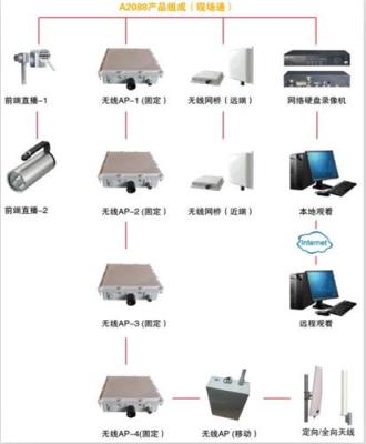 A2088 增强型 工地无线视频监控