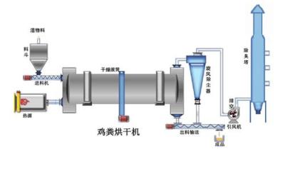 烘干机工艺有许多种特点