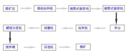 鑫鑫选铜设备你发家致富的必备**