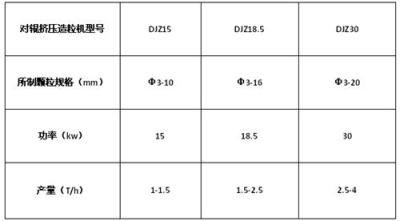对辊挤压造粒机相关技术参数